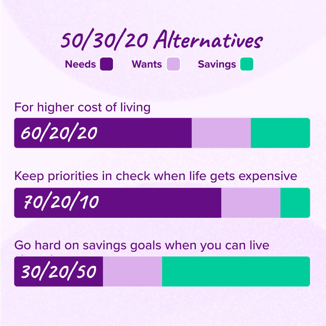 The 50/30/20 allocations can be tweaked to suit a number of scenarios.