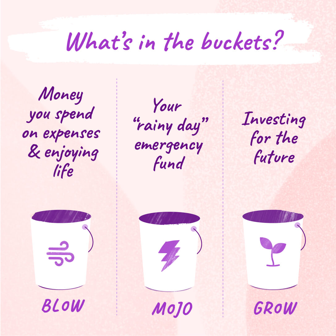 Your three Barefoot Investor buckets (Blow, Mojo and Grow) and what money goes into them