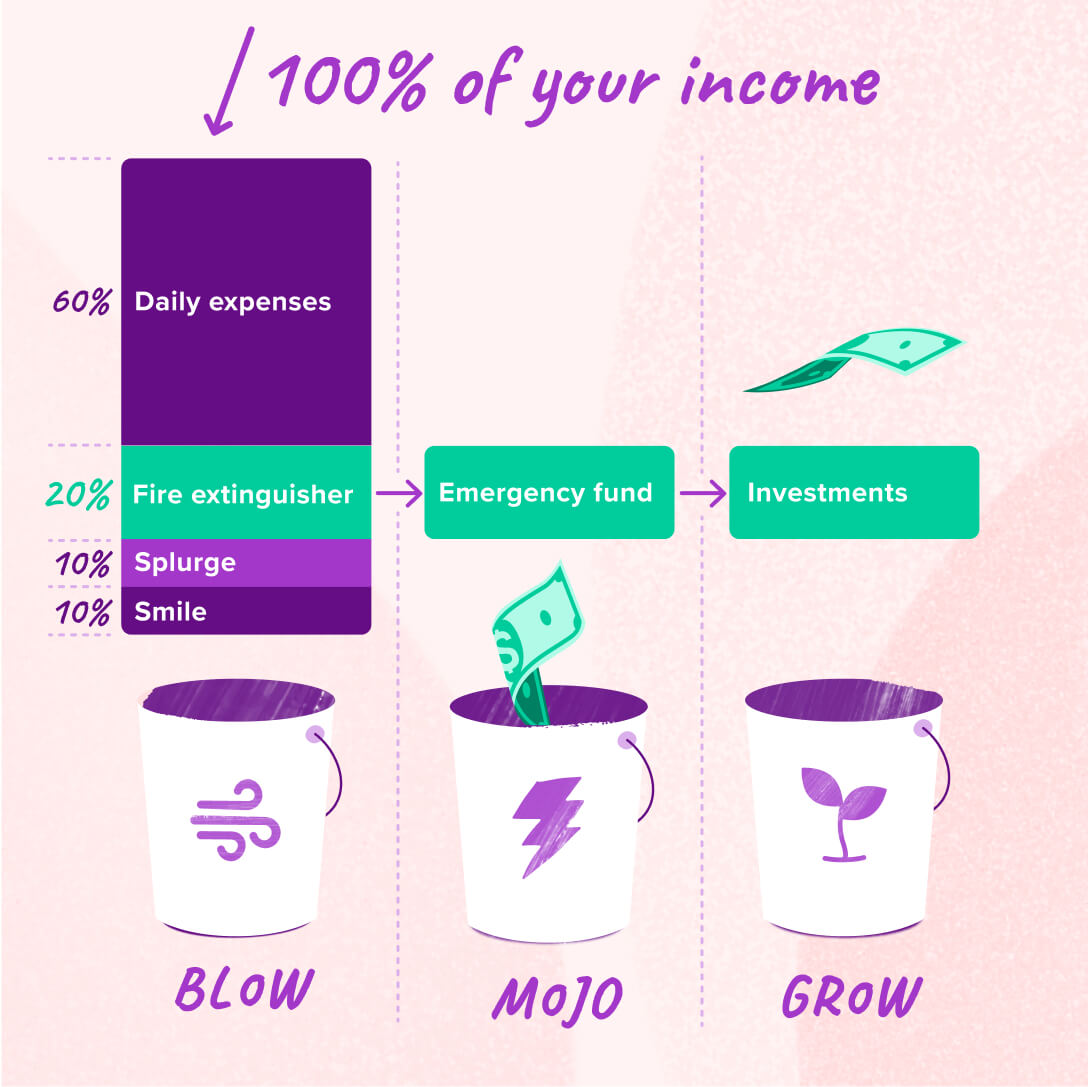 Money in your Barefoot Investor buckets flowing from Blow, to Mojo, then into Grow.