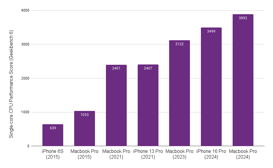 CPU performance of Apple phones versus laptops over time