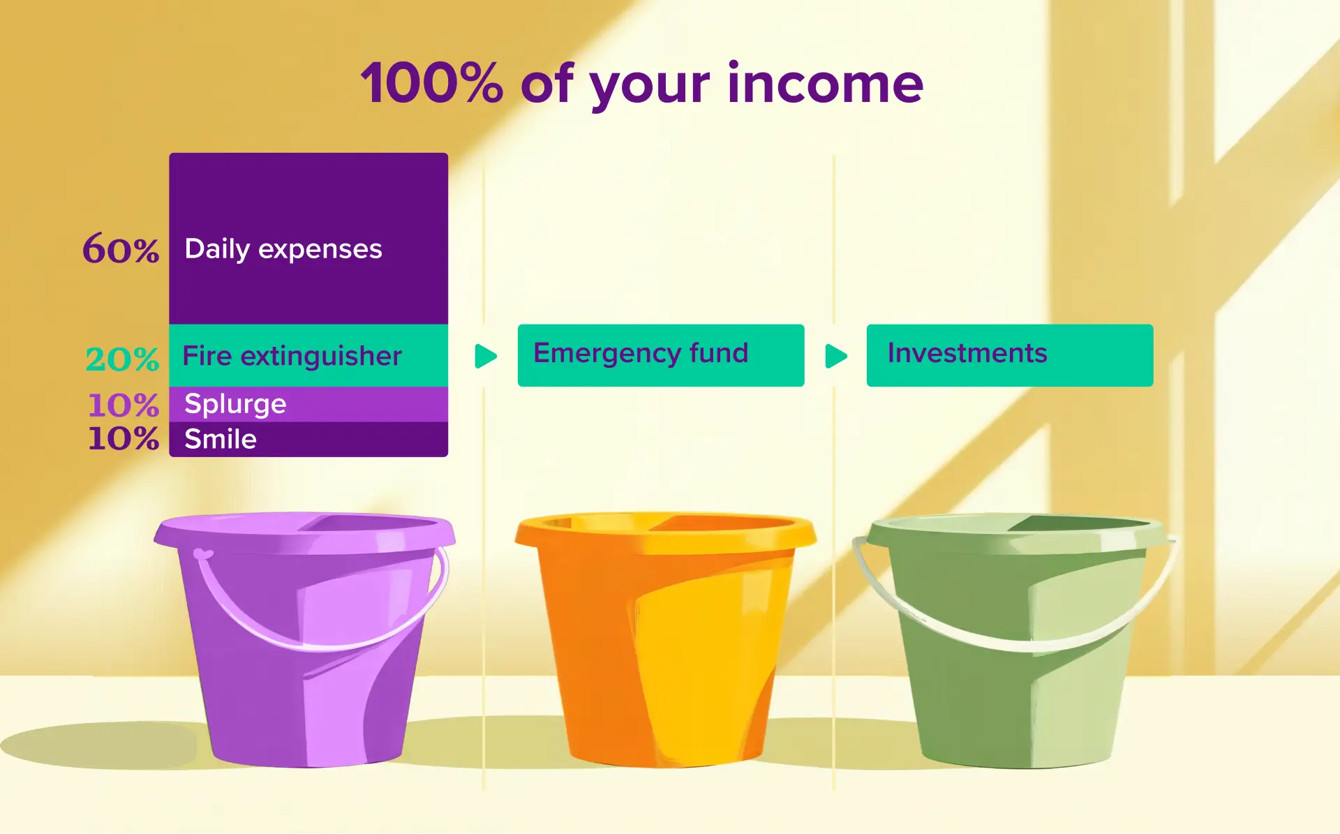 Money in your Barefoot Investor buckets flowing from Blow, to Mojo, then into Grow.