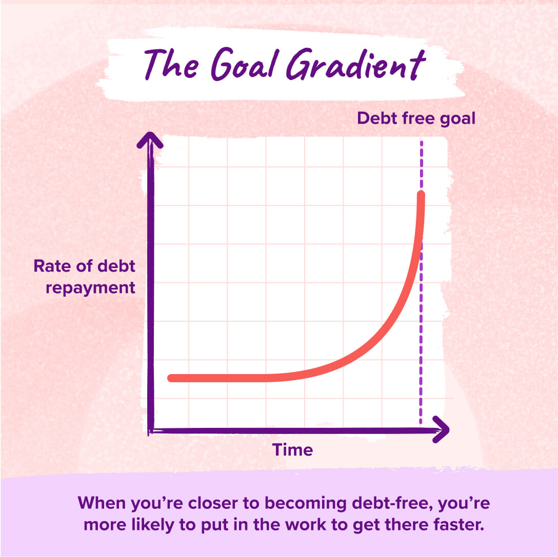 The Goal Gradient Effect for debt repayment methods