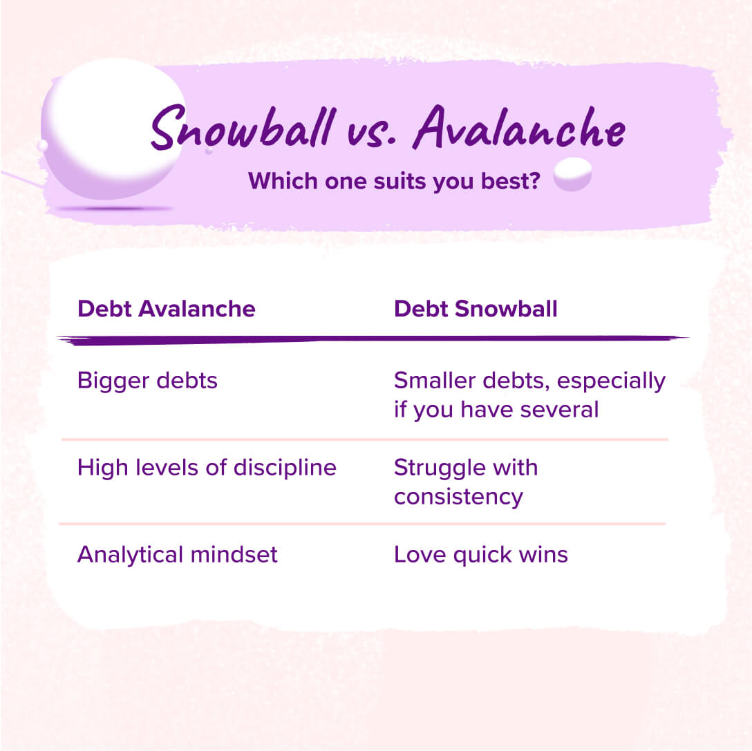 Who suits Debt Snowball vs Debt Avalanche