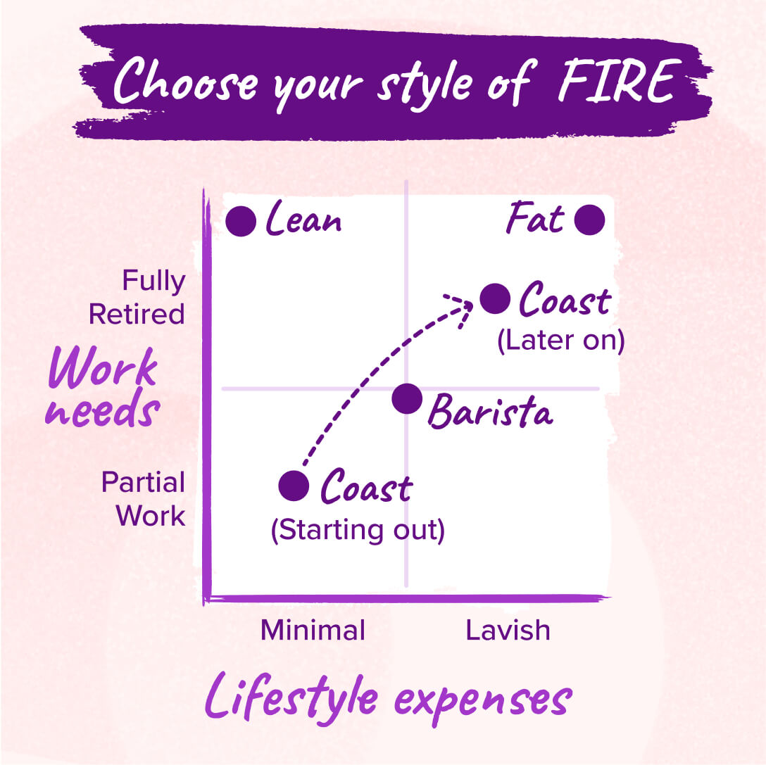 The work needs and expenses of styles of FIRE (Financial Independence Retire Early)