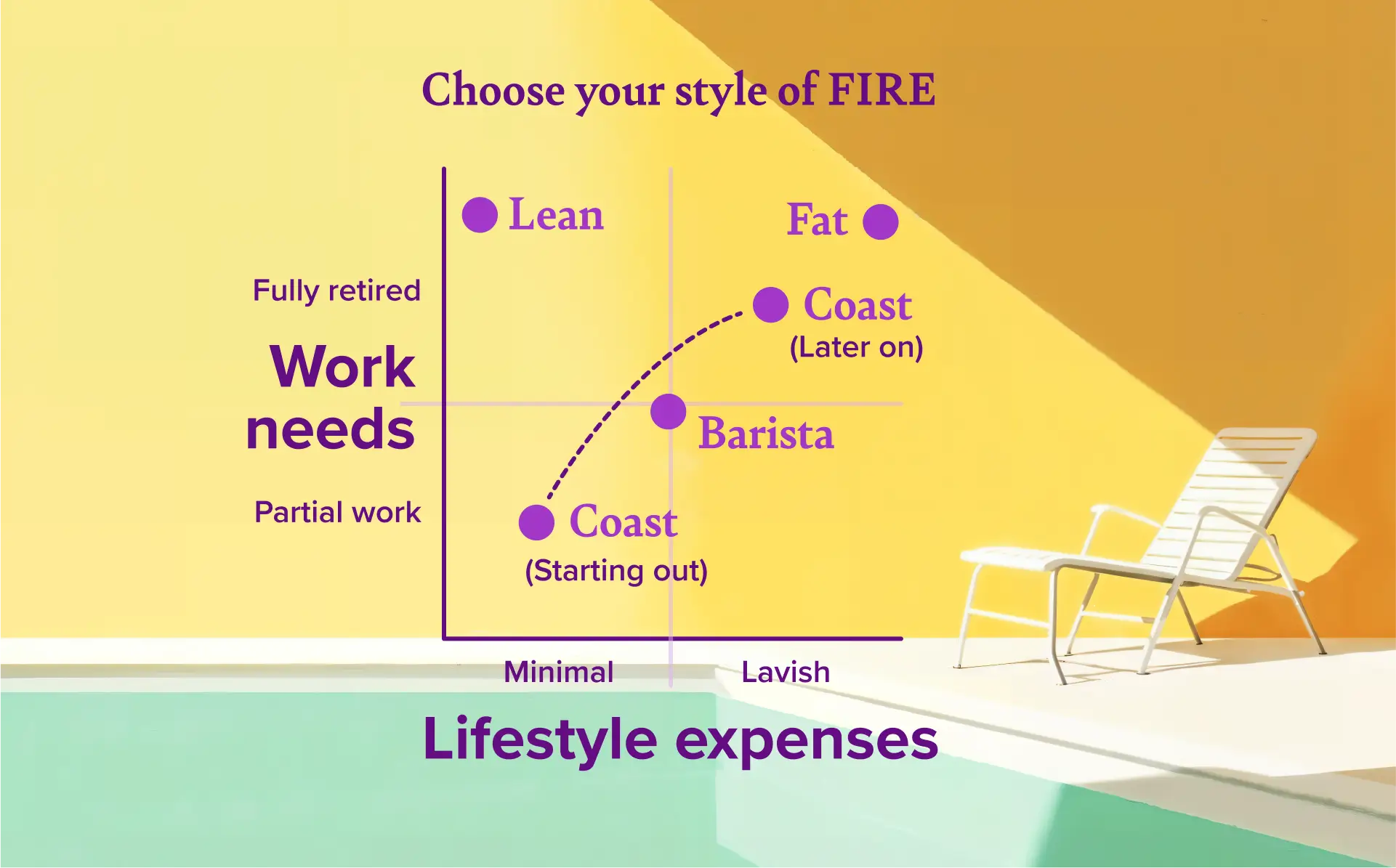 The work needs and expenses of styles of FIRE (Financial Independence Retire Early)