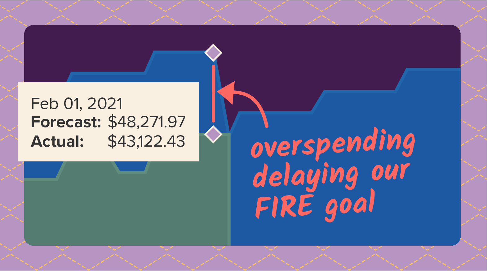 Check your forecast to see if overspending is delaying your FIRE goal